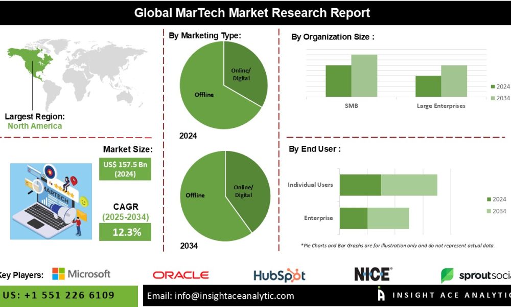 MarTech Market
