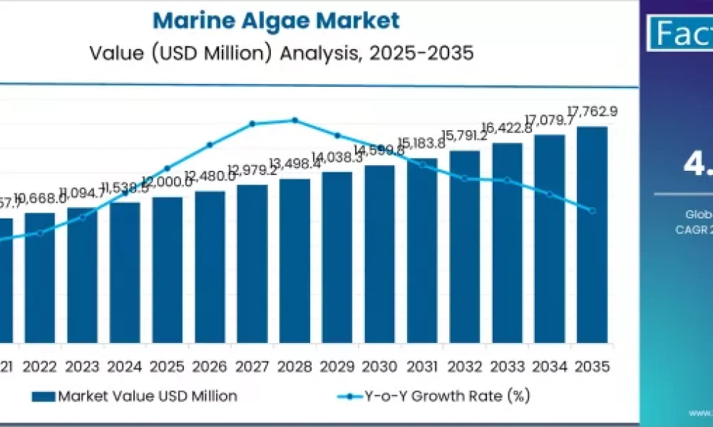 Marine Algae Market