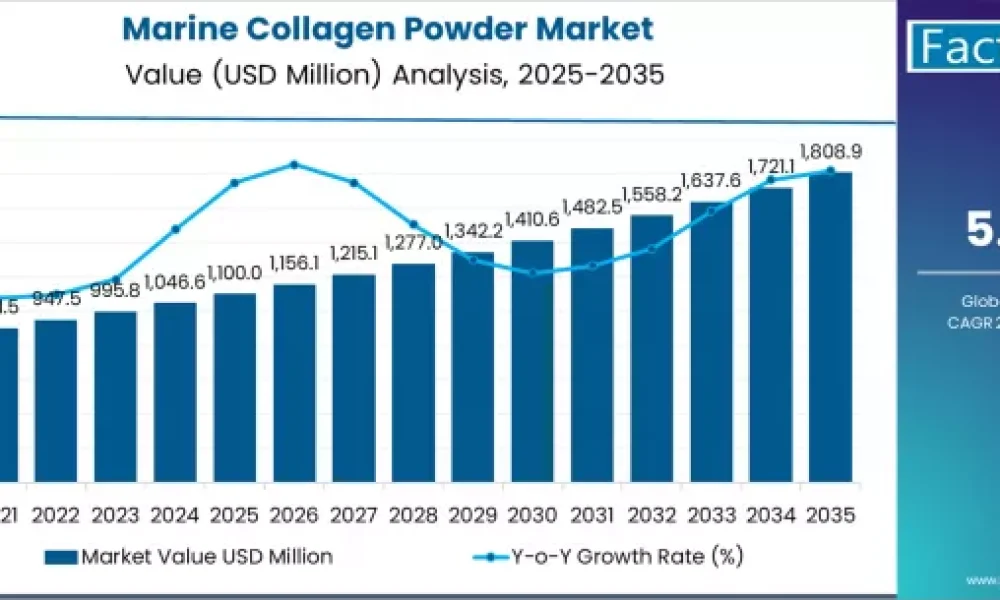 Marine Collagen Powder Market