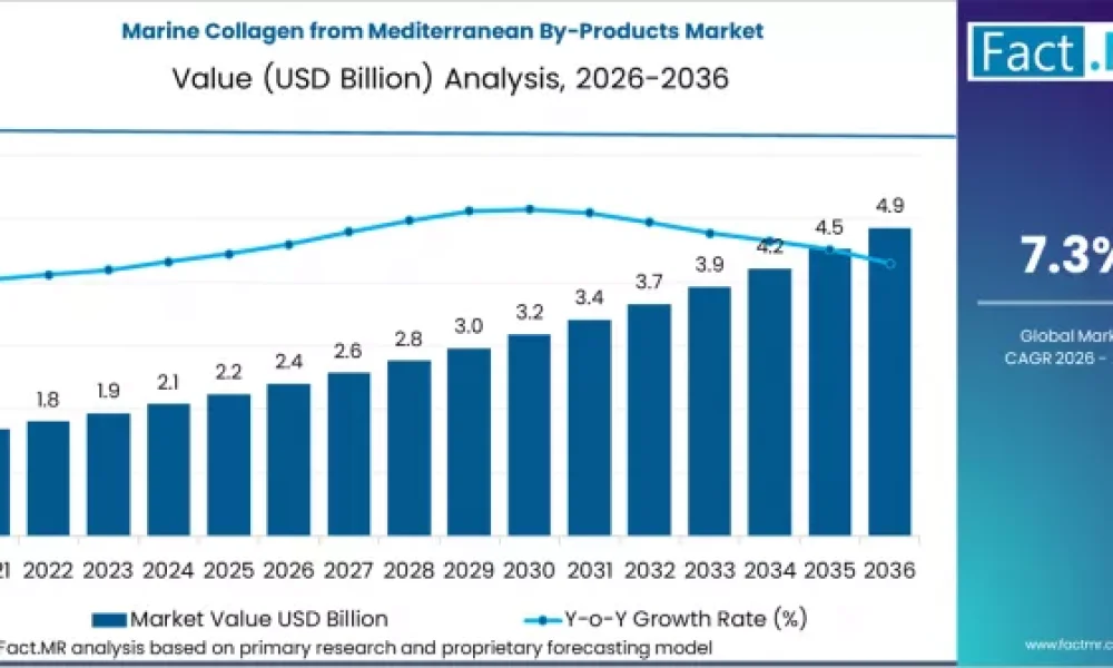 Marine Collagen from Mediterranean By-Products Market