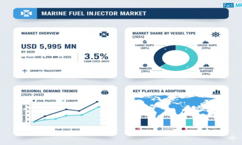 Marine Fuel Injector Market