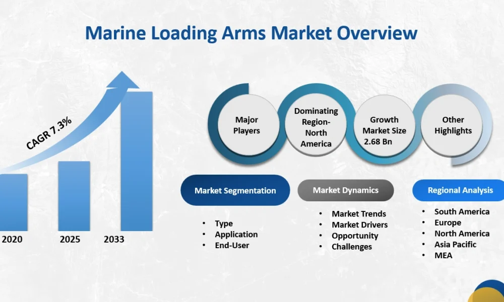 Marine Loading Arms Market
