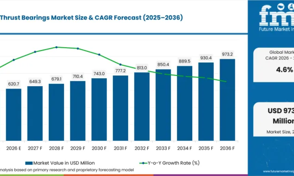 Marine Thrust Bearings Market