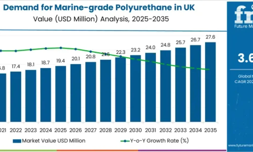 Marine-grade Polyurethane in UK