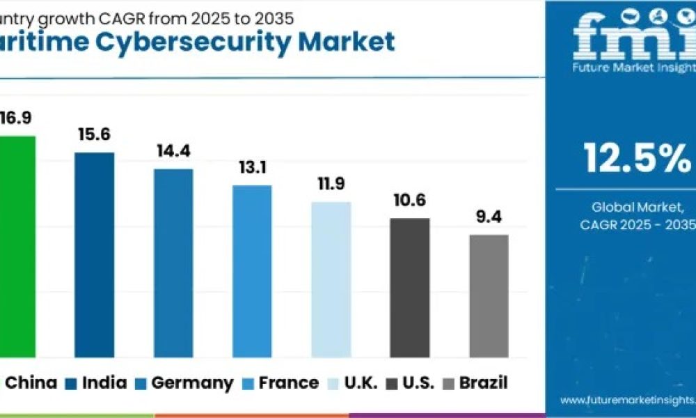Maritime Cybersecurity Market