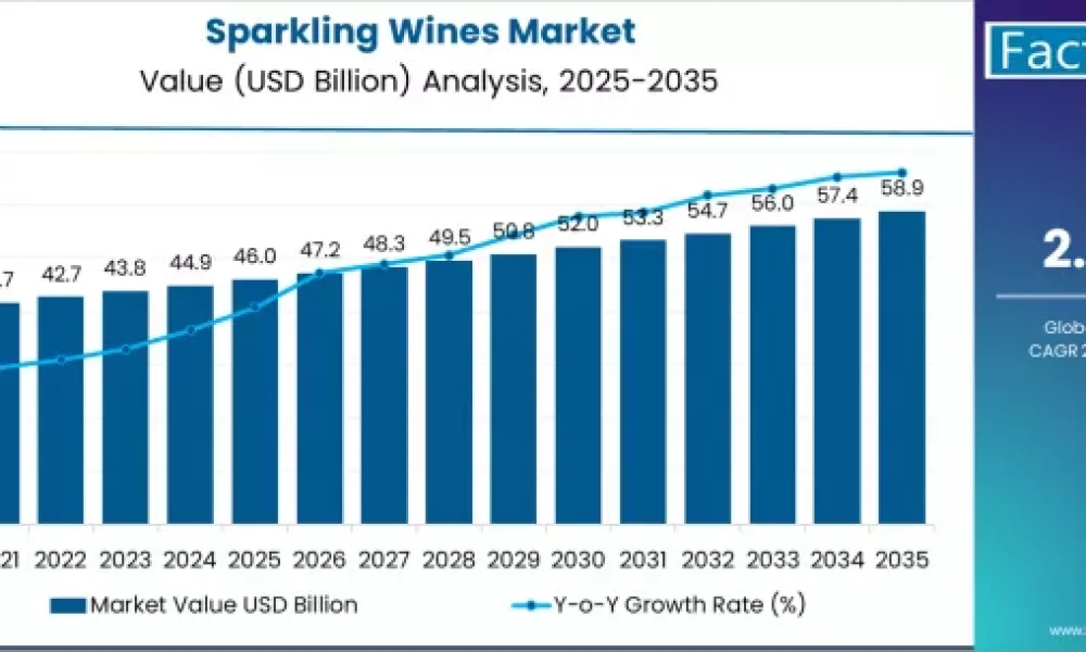 Sparkling Wines Market