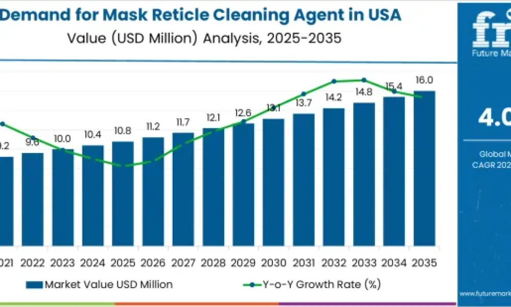 Mask Reticle Cleaning Agent in USA