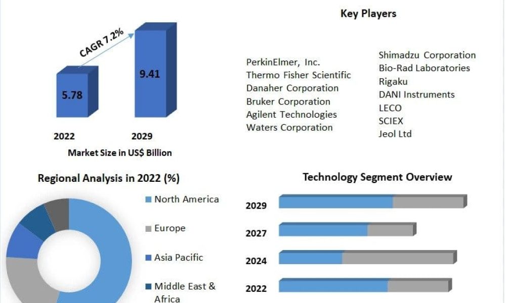 Mass Spectrometry Market