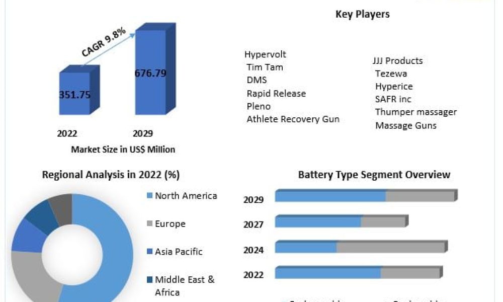 Massage Guns Market Product, Application, Growth and Region