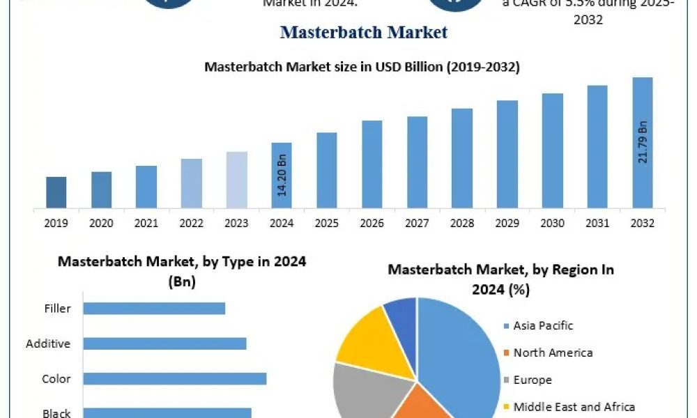 Masterbatch Market