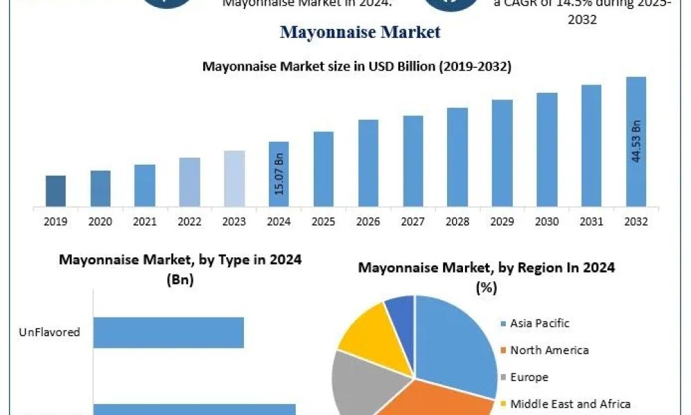 Mayonnaise Market