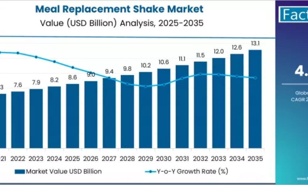 Meal Replacement Shake Market