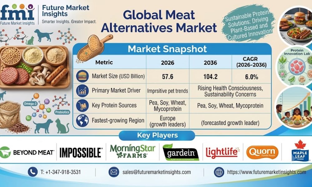 Meat Alternatives Market Outlook