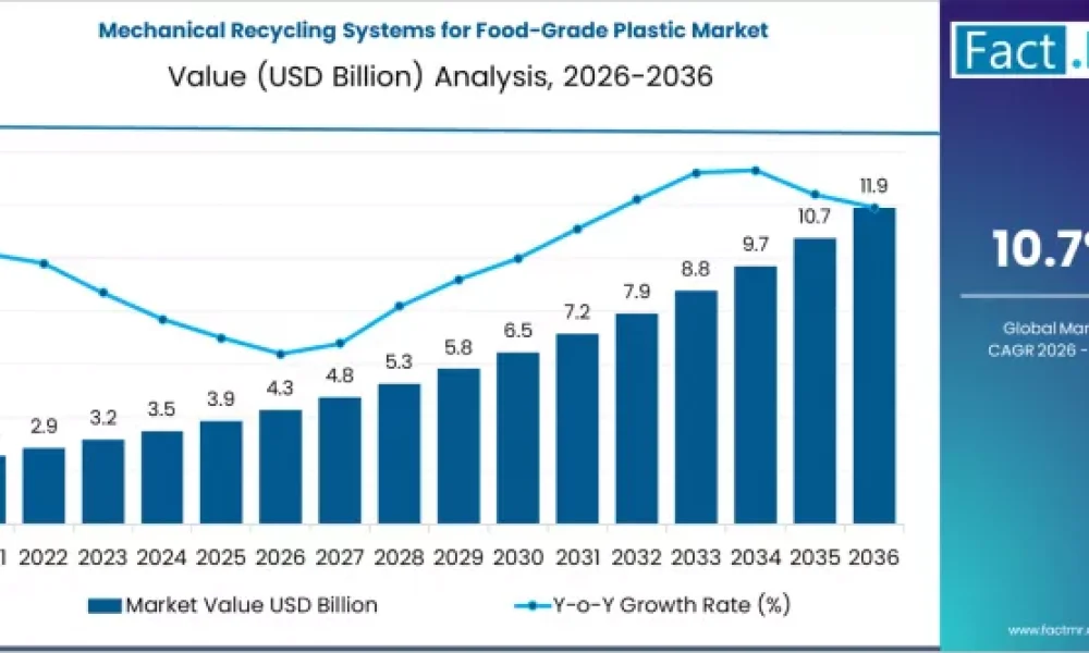 Mechanical Recycling Systems for Food-Grade Plastic Market