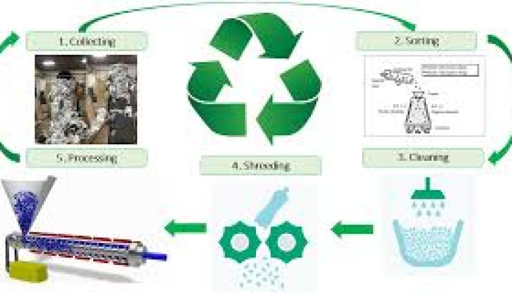 Mechanical and Chemical Recycling of Polyethylene Market