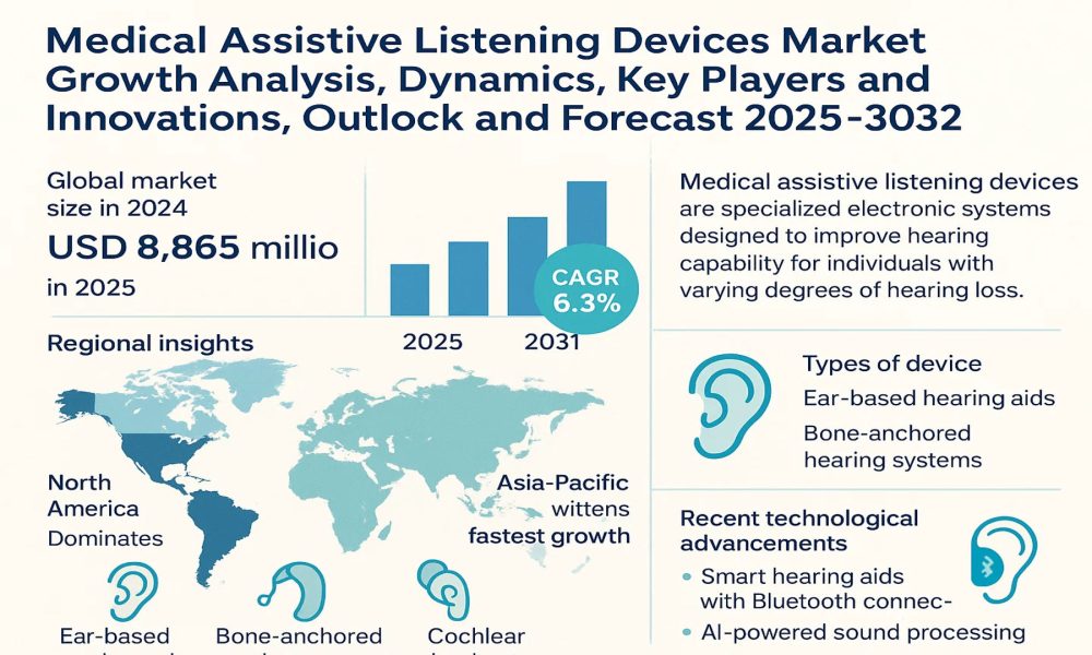 Medical Assistive Listening Devices Market