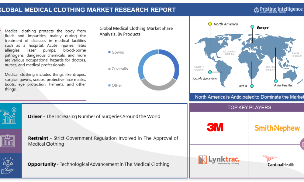 Global Medical Clothing Market Size Expected To Reach USD 174580