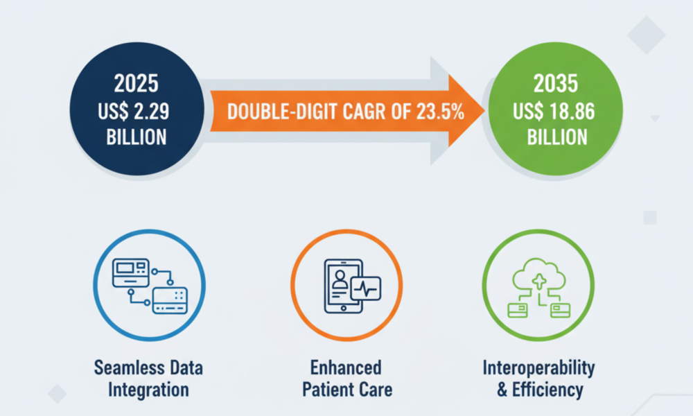 Medical Device Connectivity Market