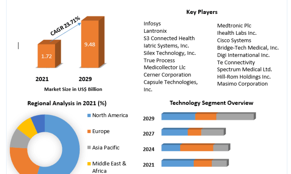 Medical Device Connectivity Market
