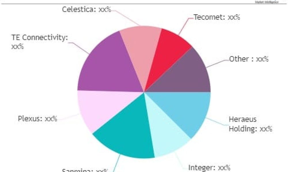Medical Device Contract Manufacturing Market