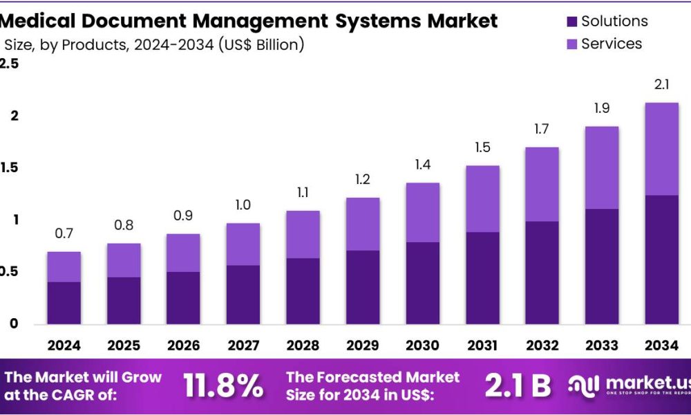 Medical Document Management Systems Market Size