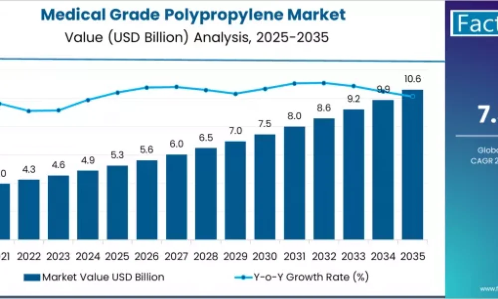 Medical Grade Polypropylene Market
