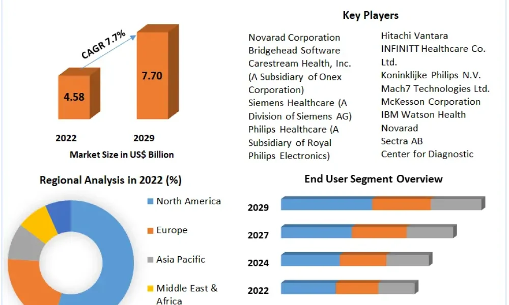 Medical Image Management Market