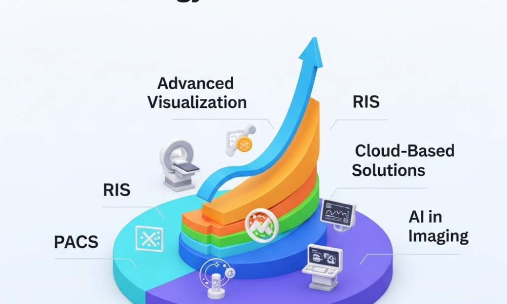 Medical Imaging and Radiology Software Market