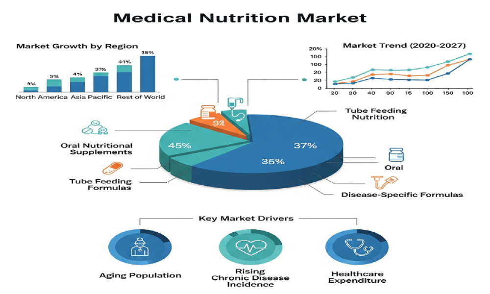 Medical Nutrition Market