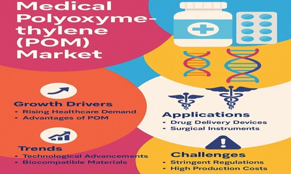 Medical Polyoxymethylene (POM) Market