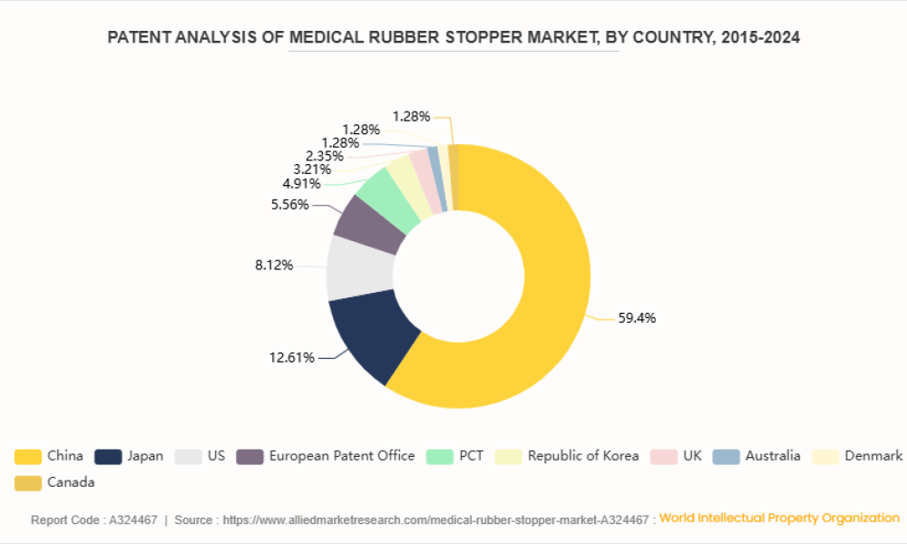 Medical Rubber Stopper Market