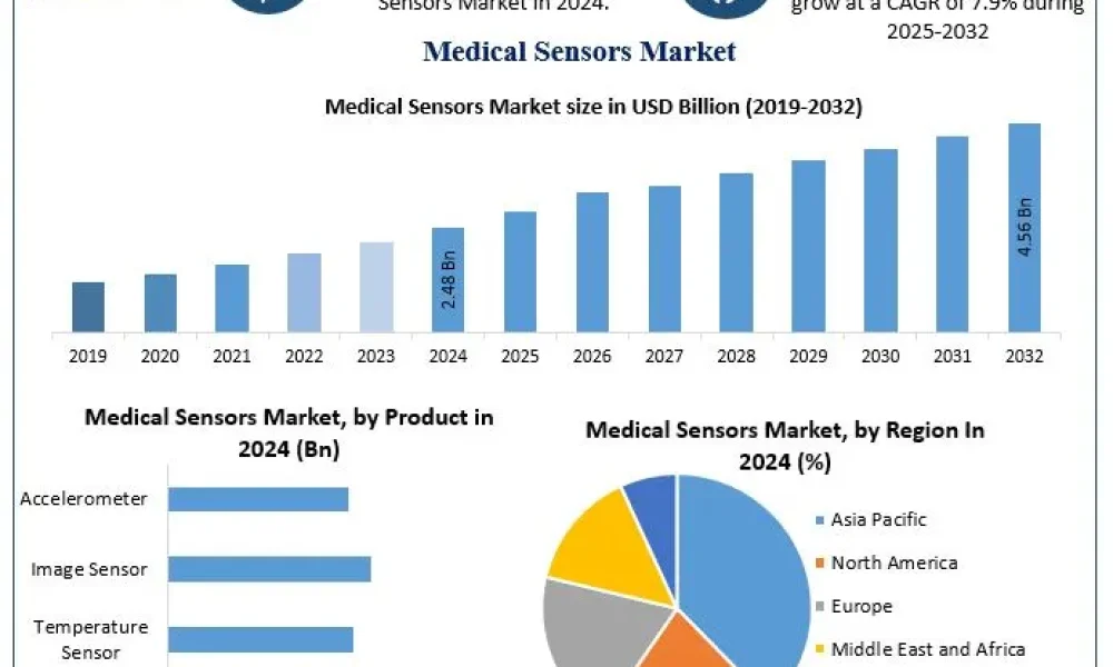Medical-Sensors-Market