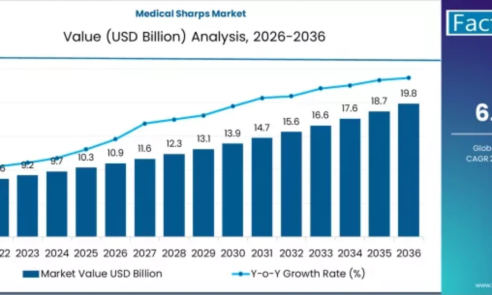 Medical Sharps Market