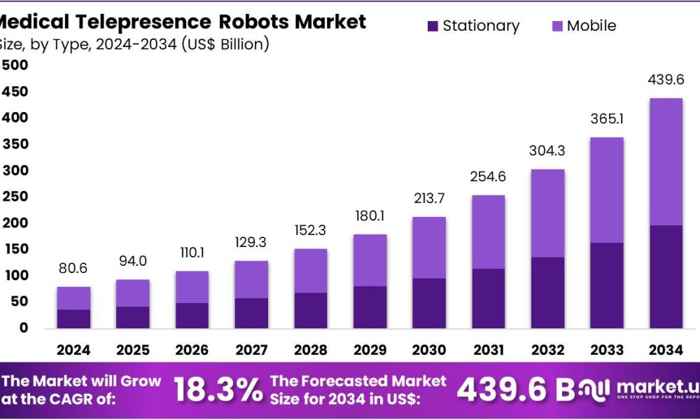 Medical Telepresence Robots Market Size.jpg