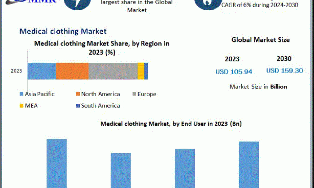Medical clothing Market