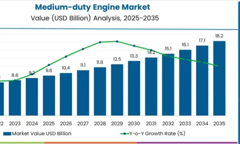 Medium-duty Engine Market