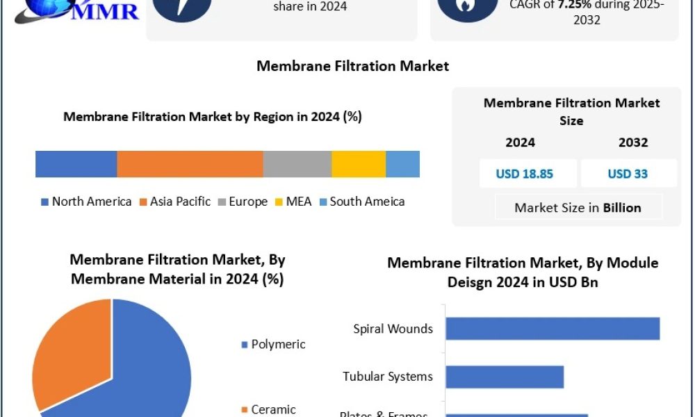 Membrane Filtration Market on Track to Achieve USD 33 Bn