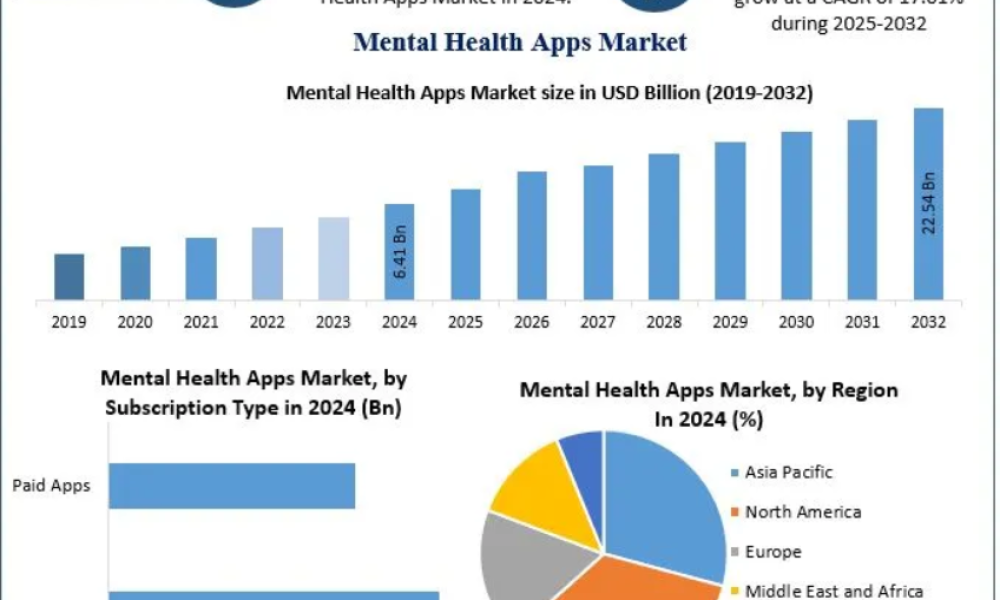 Mental Health Apps Market