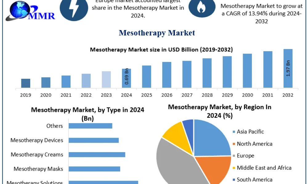 Mesotherapy Market