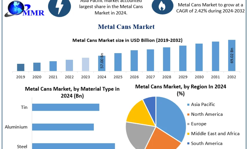 Metal Cans Market