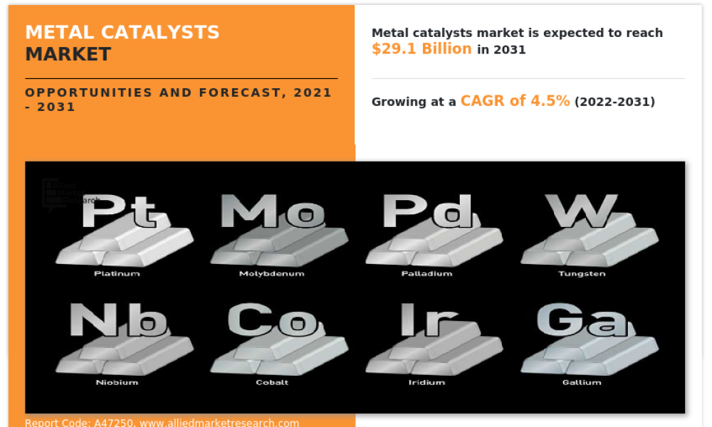 Metal Catalysts Market2