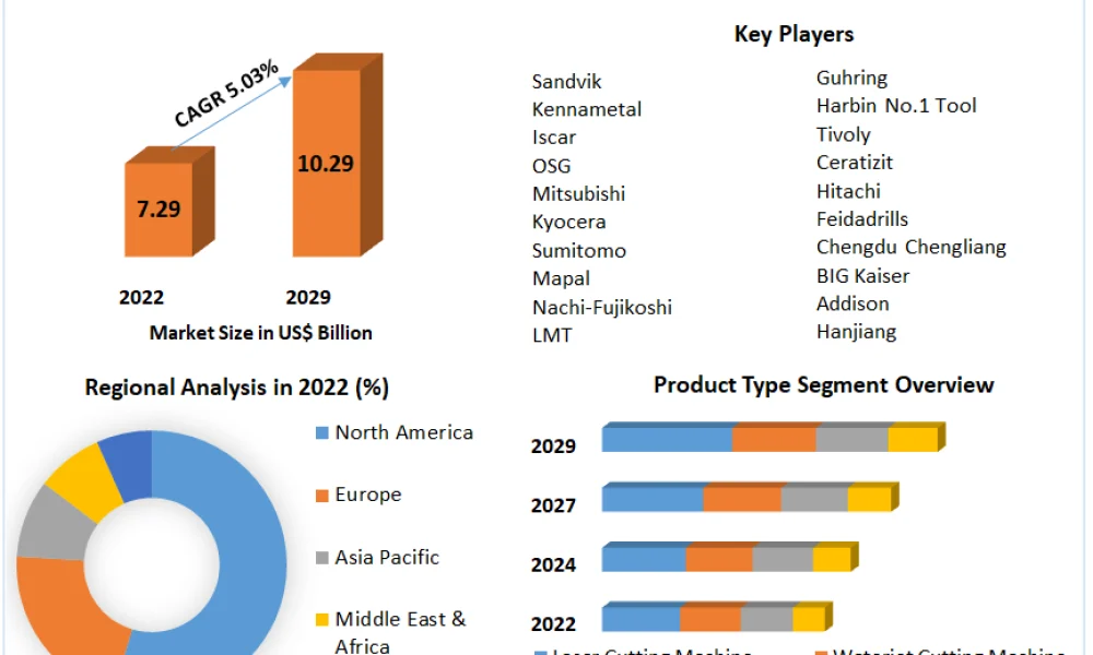 Metal-Cutting Machine Market