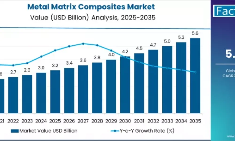 Metal Matrix Composites Market