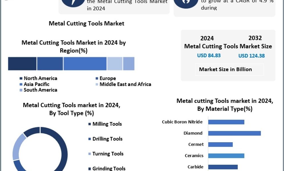 Metal Cutting Tools Market
