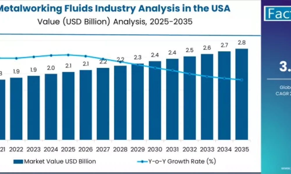 Metalworking Fluids Industry Analysis in the USA