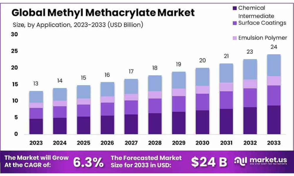 Methyl Methacrylat Market