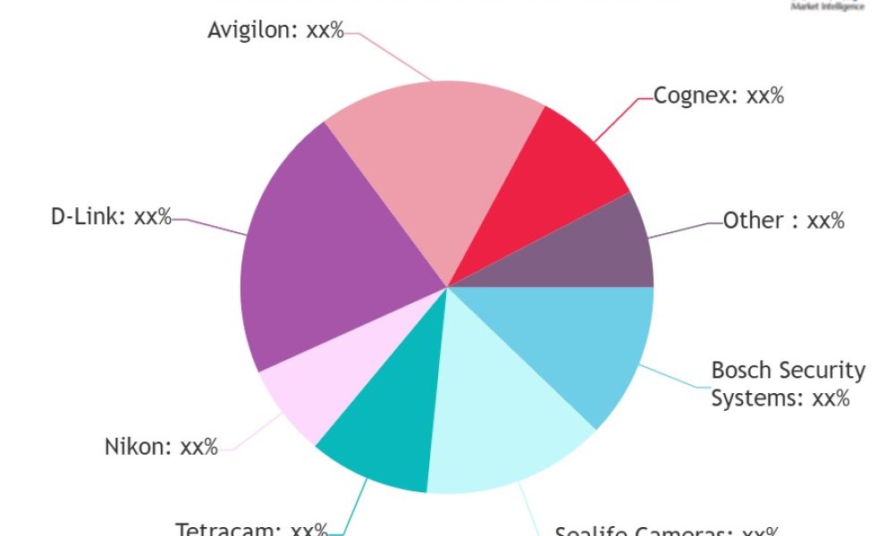 Micro Cameras Market