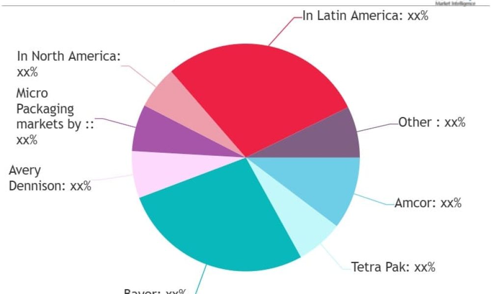 Micro Packaging Market