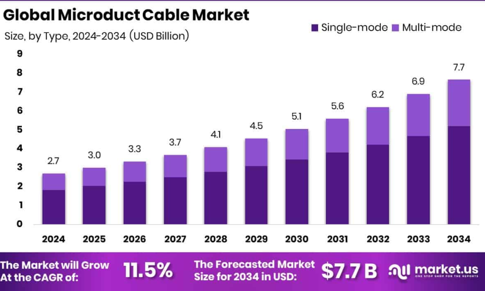 Microduct Cable Market