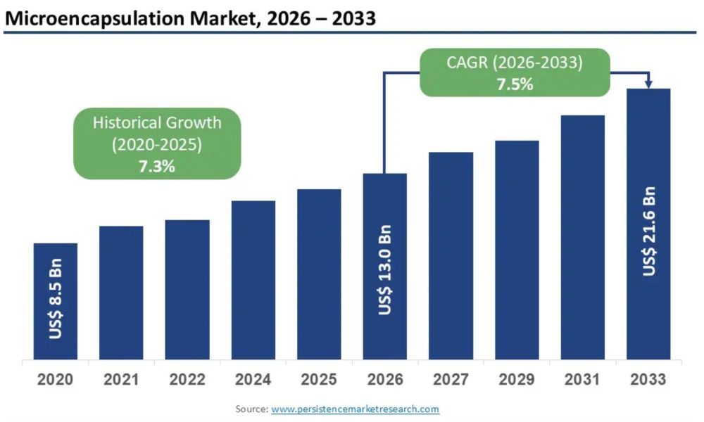 Microencapsulation Market